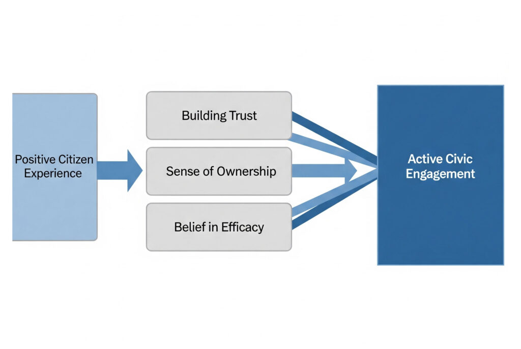 A flowchart illustrating how a 'Positive Citizen Experience' directly fosters 'Building Trust', a 'Sense of Ownership', and a 'Belief in Efficacy', which collectively lead to 'Active Civic Engagement'.