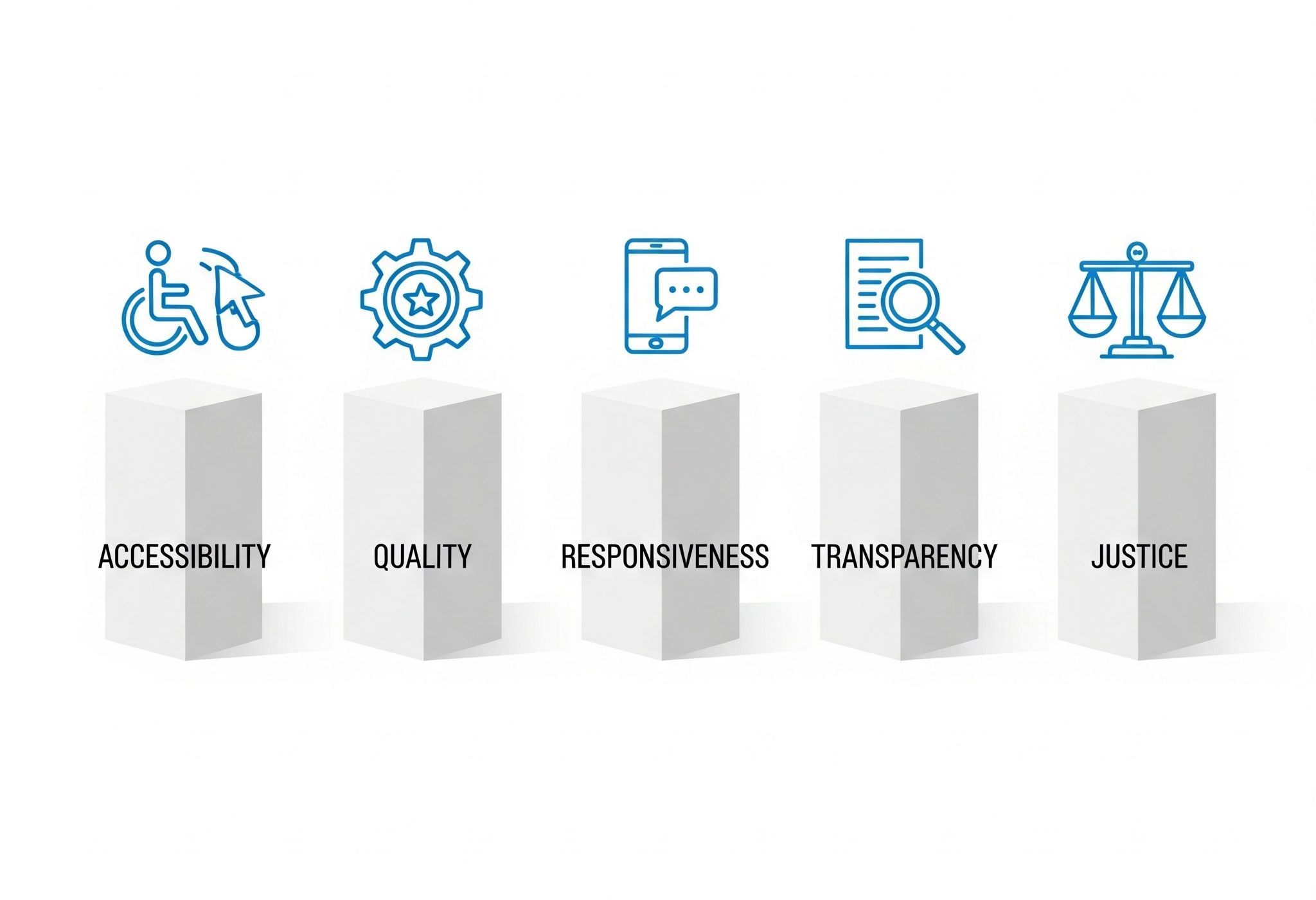 An infographic displaying the five core pillars of a positive citizen experience, each with a unique icon: Accessibility (wheelchair and cursor), Quality (gear with a star), Responsiveness (smartphone with a message), Transparency (document with a magnifying glass), and Justice (balanced scales).