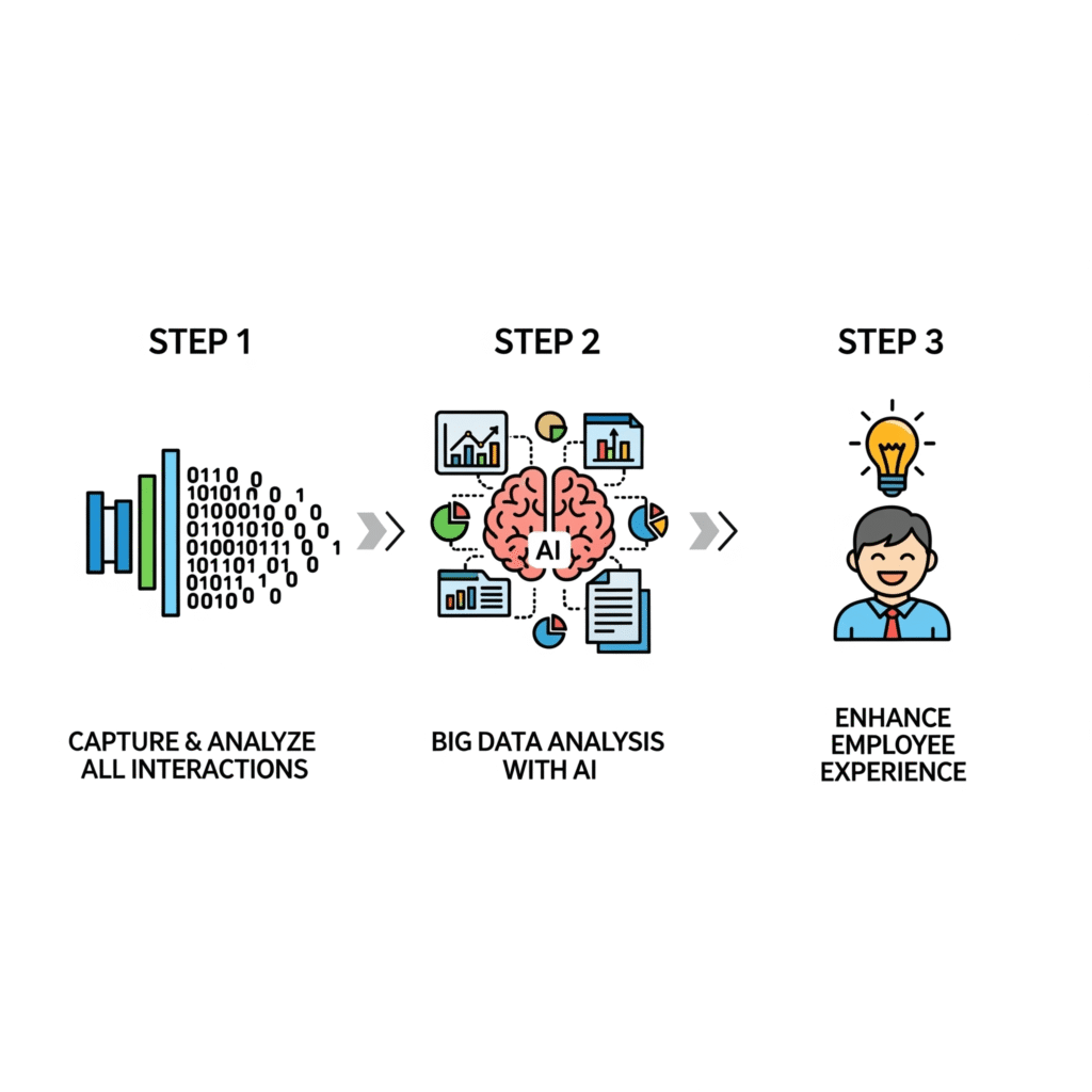 A three-step infographic showing the process of improving citizen experience: Step 1, capturing all interactions as data; Step 2, using AI for big data analysis; and Step 3, enhancing the employee experience with insights gained.