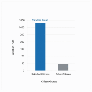 A bar chart illustrating McKinsey's finding that 'Satisfied Citizens' exhibit '9x More Trust' in government organizations compared to 'Other Citizens'.