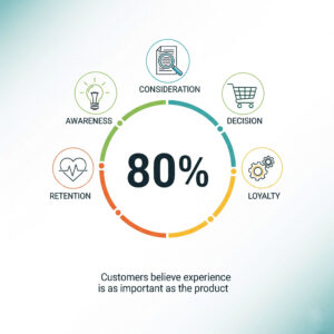 Infographic showing '80%' at its center, surrounded by five icons representing customer journey stages: Awareness (lightbulb), Consideration (magnifying glass on document), Decision (shopping cart), Retention (gears), and Loyalty (heart with ECG line). Text below states 'Customers believe experience is as important as the product'.
