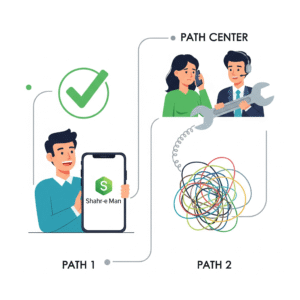 An infographic comparing two citizen support paths: Path 1 shows a successful self-service request via the 'Shahr-e Man' app, and Path 2 shows a call center operator resolving a complex issue for a concerned citizen.