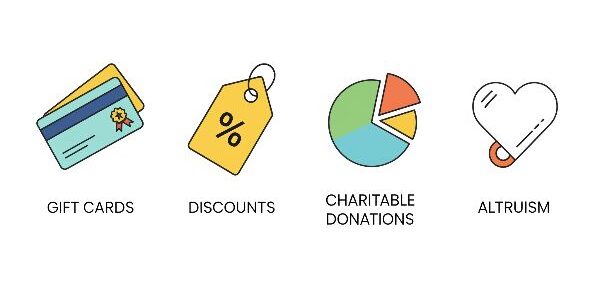 An infographic displaying four icons in a row, representing different types of survey incentives: a gift card, a discount tag, a pie chart for data access, and a heart for charitable donations.
