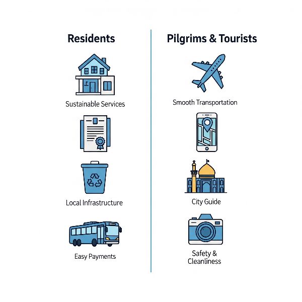 A professional infographic comparing the needs of "Residents" versus "Pilgrims & Tourists" in Mashhad. It features two columns with duotone icons for services like housing and infrastructure for residents, and transportation and city guides for tourists.