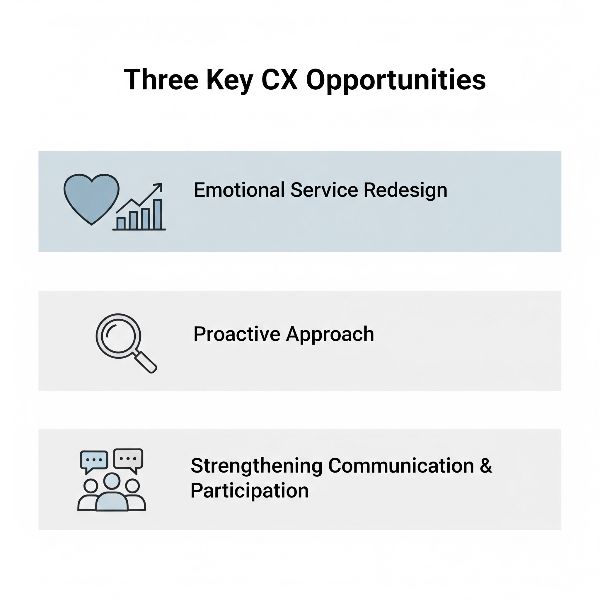 A minimalist infographic titled 'Three Key CX Opportunities', showing three sections: 'Emotional Service Redesign' with a heart and chart icon, 'Proactive Approach' with a magnifying glass icon, and 'Strengthening Communication & Participation' with a community icon.