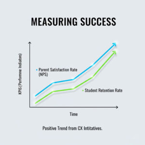 Infographic showing two upward trending wavy lines on a simple chart, representing Parent Satisfaction Rate (NPS) and Student Retention Rate over time, with the title 'Measuring Success' and a caption 'Positive Trend from CX Initiatives'.